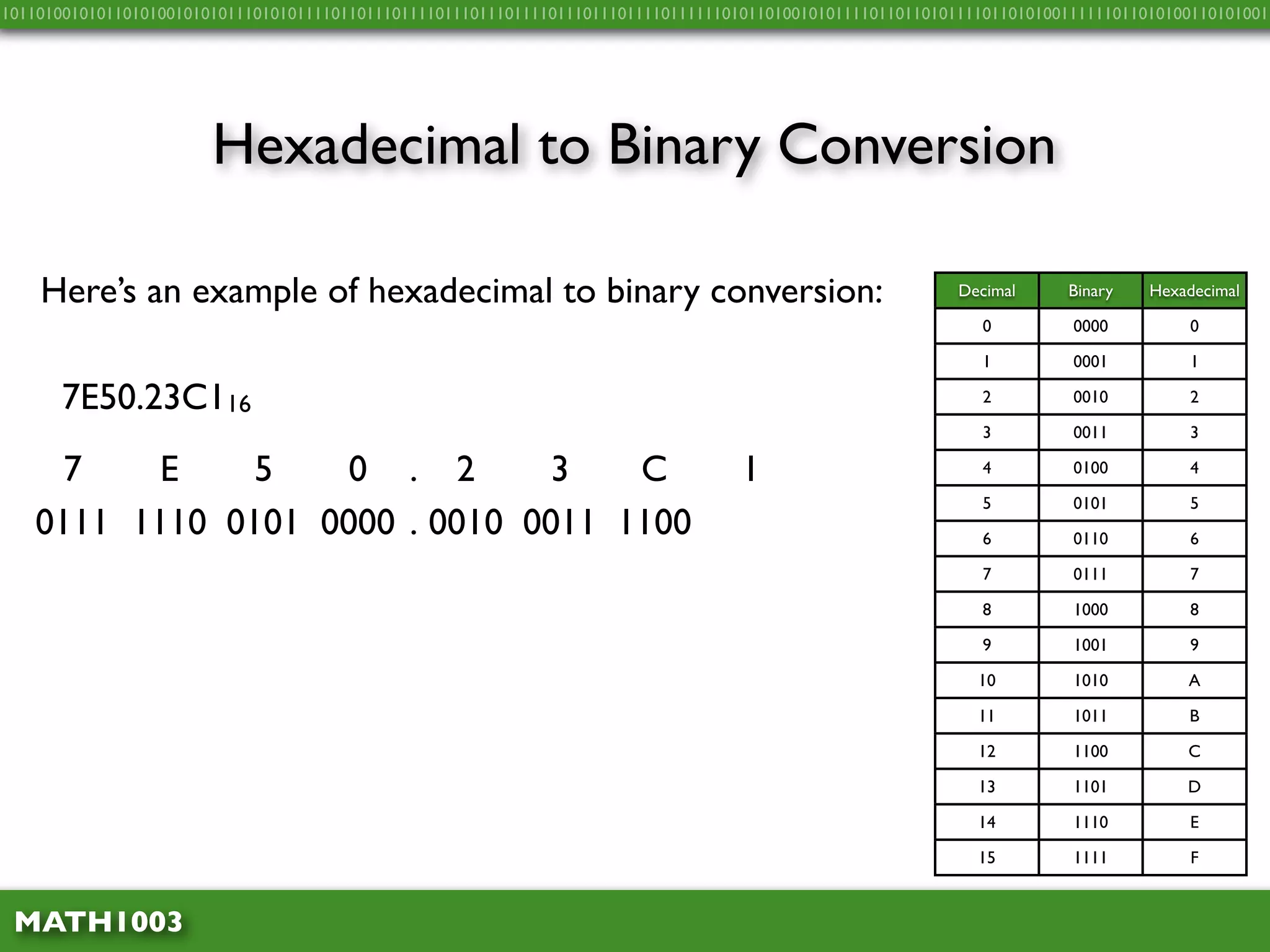 10110100101011010100101010111010101111011011101111011101110111101110111011110111111010110100101011110110110101111011010100111111011010100110101001




                        Hexadecimal to Binary Conversion

    Here’s an example of hexadecimal to binary conversion:                                                    Decimal     Binary    Hexadecimal

                                                                                                                 0         0000         0

                                                                                                                 1         0001         1

      7E50.23C116                                                                                                2         0010         2

                                                                                                                 3         0011         3

     7   E     5   0 . 2        3   C                                                1                           4         0100         4

                                                                                                                 5         0101         5
   0111 1110 0101 0000 . 0010 0011 1100                                                                          6         0110         6

                                                                                                                 7         0111         7

                                                                                                                 8         1000         8

                                                                                                                 9         1001         9

                                                                                                                10         1010         A

                                                                                                                11         1011         B

                                                                                                                12         1100         C

                                                                                                                13         1101         D

                                                                                                                14         1110         E

                                                                                                                15         1111          F


 MATH1003
 