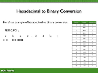 10110100101011010100101010111010101111011011101111011101110111101110111011110111111010110100101011110110110101111011010100111111011010100110101001




                        Hexadecimal to Binary Conversion

    Here’s an example of hexadecimal to binary conversion:                                                    Decimal     Binary    Hexadecimal

                                                                                                                 0         0000         0

                                                                                                                 1         0001         1

      7E50.23C116                                                                                                2         0010         2

                                                                                                                 3         0011         3

     7   E     5                        0      .    2          3         C           1                           4         0100         4

                                                                                                                 5         0101         5
   0111 1110 0101                                                                                                6         0110         6

                                                                                                                 7         0111         7

                                                                                                                 8         1000         8

                                                                                                                 9         1001         9

                                                                                                                10         1010         A

                                                                                                                11         1011         B

                                                                                                                12         1100         C

                                                                                                                13         1101         D

                                                                                                                14         1110         E

                                                                                                                15         1111          F


 MATH1003
 