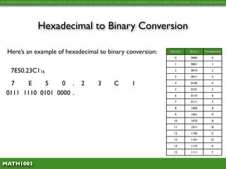 10110100101011010100101010111010101111011011101111011101110111101110111011110111111010110100101011110110110101111011010100111111011010100110101001




                        Hexadecimal to Binary Conversion

    Here’s an example of hexadecimal to binary conversion:                                                    Decimal     Binary    Hexadecimal

                                                                                                                 0         0000         0

                                                                                                                 1         0001         1

      7E50.23C116                                                                                                2         0010         2

                                                                                                                 3         0011         3

     7   E     5   0 .                              2          3         C           1                           4         0100         4

                                                                                                                 5         0101         5
   0111 1110 0101 0000 .                                                                                         6         0110         6

                                                                                                                 7         0111         7

                                                                                                                 8         1000         8

                                                                                                                 9         1001         9

                                                                                                                10         1010         A

                                                                                                                11         1011         B

                                                                                                                12         1100         C

                                                                                                                13         1101         D

                                                                                                                14         1110         E

                                                                                                                15         1111          F


 MATH1003
 