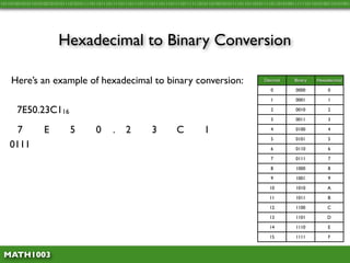 10110100101011010100101010111010101111011011101111011101110111101110111011110111111010110100101011110110110101111011010100111111011010100110101001




                        Hexadecimal to Binary Conversion

    Here’s an example of hexadecimal to binary conversion:                                                    Decimal     Binary    Hexadecimal

                                                                                                                 0         0000         0

                                                                                                                 1         0001         1

      7E50.23C116                                                                                                2         0010         2

                                                                                                                 3         0011         3

     7            E          5          0      .    2          3         C           1                           4         0100         4

                                                                                                                 5         0101         5
   0111                                                                                                          6         0110         6

                                                                                                                 7         0111         7

                                                                                                                 8         1000         8

                                                                                                                 9         1001         9

                                                                                                                10         1010         A

                                                                                                                11         1011         B

                                                                                                                12         1100         C

                                                                                                                13         1101         D

                                                                                                                14         1110         E

                                                                                                                15         1111          F


 MATH1003
 