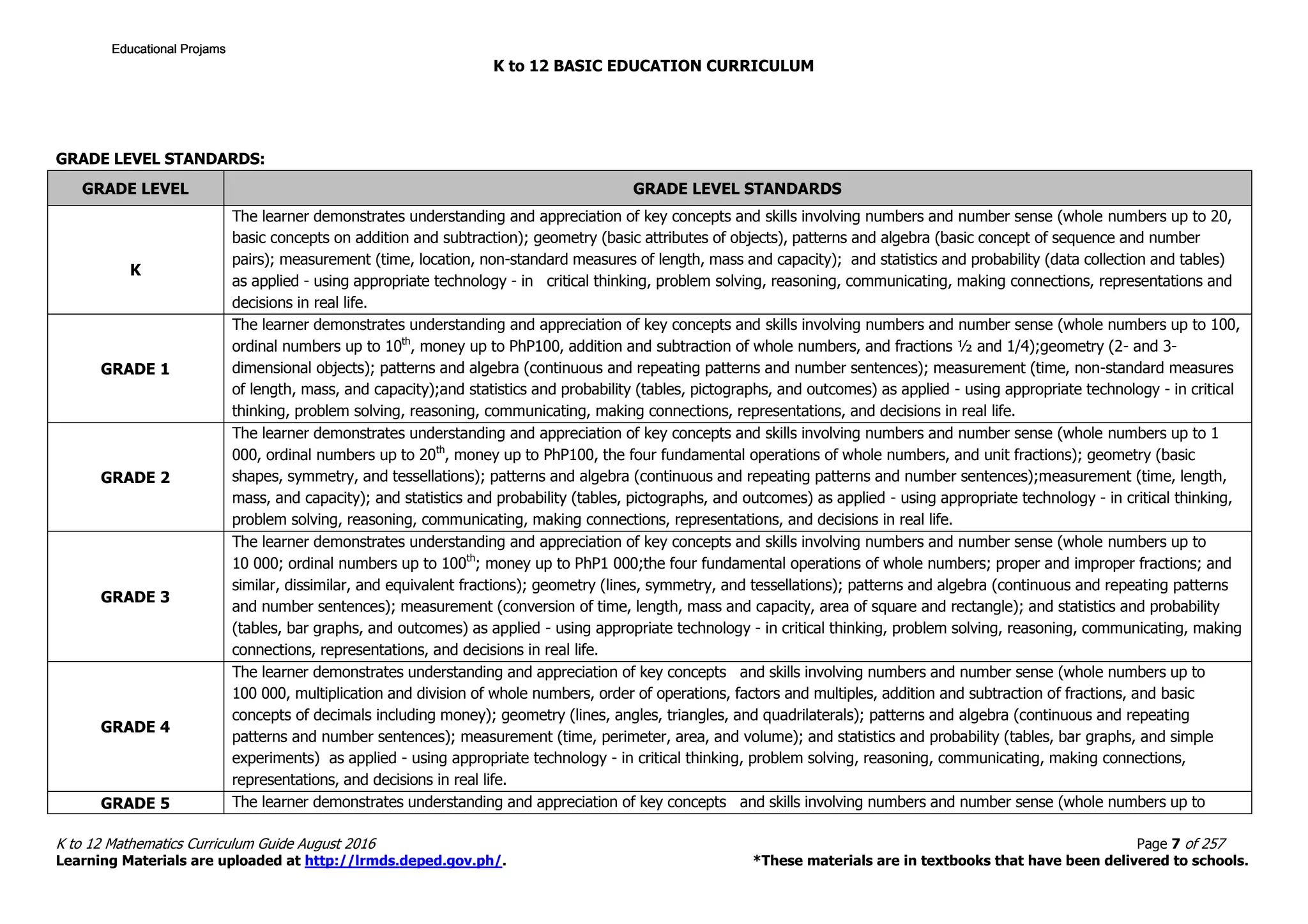 K to 12 BASIC EDUCATION CURRICULUM
K to 12 Mathematics Curriculum Guide August 2016 Page 7 of 257
Learning Materials are uploaded at http://lrmds.deped.gov.ph/. *These materials are in textbooks that have been delivered to schools.
GRADE LEVEL STANDARDS:
GRADE LEVEL GRADE LEVEL STANDARDS
K
The learner demonstrates understanding and appreciation of key concepts and skills involving numbers and number sense (whole numbers up to 20,
basic concepts on addition and subtraction); geometry (basic attributes of objects), patterns and algebra (basic concept of sequence and number
pairs); measurement (time, location, non-standard measures of length, mass and capacity); and statistics and probability (data collection and tables)
as applied - using appropriate technology - in critical thinking, problem solving, reasoning, communicating, making connections, representations and
decisions in real life.
GRADE 1
The learner demonstrates understanding and appreciation of key concepts and skills involving numbers and number sense (whole numbers up to 100,
ordinal numbers up to 10th
, money up to PhP100, addition and subtraction of whole numbers, and fractions ½ and 1/4);geometry (2- and 3-
dimensional objects); patterns and algebra (continuous and repeating patterns and number sentences); measurement (time, non-standard measures
of length, mass, and capacity);and statistics and probability (tables, pictographs, and outcomes) as applied - using appropriate technology - in critical
thinking, problem solving, reasoning, communicating, making connections, representations, and decisions in real life.
GRADE 2
The learner demonstrates understanding and appreciation of key concepts and skills involving numbers and number sense (whole numbers up to 1
000, ordinal numbers up to 20th
, money up to PhP100, the four fundamental operations of whole numbers, and unit fractions); geometry (basic
shapes, symmetry, and tessellations); patterns and algebra (continuous and repeating patterns and number sentences);measurement (time, length,
mass, and capacity); and statistics and probability (tables, pictographs, and outcomes) as applied - using appropriate technology - in critical thinking,
problem solving, reasoning, communicating, making connections, representations, and decisions in real life.
GRADE 3
The learner demonstrates understanding and appreciation of key concepts and skills involving numbers and number sense (whole numbers up to
10 000; ordinal numbers up to 100th
; money up to PhP1 000;the four fundamental operations of whole numbers; proper and improper fractions; and
similar, dissimilar, and equivalent fractions); geometry (lines, symmetry, and tessellations); patterns and algebra (continuous and repeating patterns
and number sentences); measurement (conversion of time, length, mass and capacity, area of square and rectangle); and statistics and probability
(tables, bar graphs, and outcomes) as applied - using appropriate technology - in critical thinking, problem solving, reasoning, communicating, making
connections, representations, and decisions in real life.
GRADE 4
The learner demonstrates understanding and appreciation of key concepts and skills involving numbers and number sense (whole numbers up to
100 000, multiplication and division of whole numbers, order of operations, factors and multiples, addition and subtraction of fractions, and basic
concepts of decimals including money); geometry (lines, angles, triangles, and quadrilaterals); patterns and algebra (continuous and repeating
patterns and number sentences); measurement (time, perimeter, area, and volume); and statistics and probability (tables, bar graphs, and simple
experiments) as applied - using appropriate technology - in critical thinking, problem solving, reasoning, communicating, making connections,
representations, and decisions in real life.
GRADE 5 The learner demonstrates understanding and appreciation of key concepts and skills involving numbers and number sense (whole numbers up to
Educational ProjamsEducational ProjamsEducational ProjamsEducational Projams
 