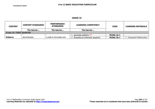 K to 12 BASIC EDUCATION CURRICULUM
K to 12 Mathematics Curriculum Guide August 2016 Page 246 of 257
Learning Materials are uploaded at http://lrmds.deped.gov.ph/. *These materials are in textbooks that have been delivered to schools.
GRADE 10
CONTENT
CONTENT STANDARDS
PERFORMANCE
STANDARDS
LEARNING COMPETENCY
CODE LEARNING MATERIALS
The learner... The learner... The learner...
Grade 10- FIRST QUARTER
Patterns demonstrates is able to formulate and
1. generates patterns.*** M10AL-Ia-1
2. illustrates an arithmetic sequence M10AL-Ib-1 1. Integrated Mathematics
Educational ProjamsEducational ProjamsEducational ProjamsEducational Projams
 