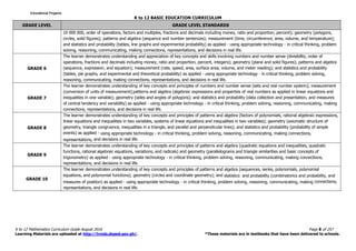 K to 12 BASIC EDUCATION CURRICULUM
K to 12 Mathematics Curriculum Guide August 2016 Page 8 of 257
Learning Materials are uploaded at http://lrmds.deped.gov.ph/. *These materials are in textbooks that have been delivered to schools.
GRADE LEVEL GRADE LEVEL STANDARDS
10 000 000, order of operations, factors and multiples, fractions and decimals including money, ratio and proportion, percent); geometry (polygons,
circles, solid figures); patterns and algebra (sequence and number sentences); measurement (time, circumference, area, volume, and temperature);
and statistics and probability (tables, line graphs and experimental probability) as applied - using appropriate technology - in critical thinking, problem
solving, reasoning, communicating, making connections, representations, and decisions in real life.
GRADE 6
The learner demonstrates understanding and appreciation of key concepts and skills involving numbers and number sense (divisibility, order of
operations, fractions and decimals including money, ratio and proportion, percent, integers); geometry (plane and solid figures); patterns and algebra
(sequence, expression, and equation); measurement (rate, speed, area, surface area, volume, and meter reading); and statistics and probability
(tables, pie graphs, and experimental and theoretical probability) as applied - using appropriate technology - in critical thinking, problem solving,
reasoning, communicating, making connections, representations, and decisions in real life.
GRADE 7
The learner demonstrates understanding of key concepts and principles of numbers and number sense (sets and real number system); measurement
(conversion of units of measurement);patterns and algebra (algebraic expressions and properties of real numbers as applied in linear equations and
inequalities in one variable); geometry (sides and angles of polygons); and statistics and probability (data collection and presentation, and measures
of central tendency and variability) as applied - using appropriate technology - in critical thinking, problem solving, reasoning, communicating, making
connections, representations, and decisions in real life.
GRADE 8
The learner demonstrates understanding of key concepts and principles of patterns and algebra (factors of polynomials, rational algebraic expressions,
linear equations and inequalities in two variables, systems of linear equations and inequalities in two variables); geometry (axiomatic structure of
geometry, triangle congruence, inequalities in a triangle, and parallel and perpendicular lines); and statistics and probability (probability of simple
events) as applied - using appropriate technology - in critical thinking, problem solving, reasoning, communicating, making connections,
representations, and decisions in real life.
GRADE 9
The learner demonstrates understanding of key concepts and principles of patterns and algebra (quadratic equations and inequalities, quadratic
functions, rational algebraic equations, variations, and radicals) and geometry (parallelograms and triangle similarities and basic concepts of
trigonometry) as applied - using appropriate technology - in critical thinking, problem solving, reasoning, communicating, making connections,
representations, and decisions in real life.
GRADE 10
The learner demonstrates understanding of key concepts and principles of patterns and algebra (sequences, series, polynomials, polynomial
equations, and polynomial functions); geometry (circles and coordinate geometry); and statistics and probability (combinatorics and probability, and
measures of position) as applied - using appropriate technology - in critical thinking, problem solving, reasoning, communicating, making connections,
representations, and decisions in real life.
Educational ProjamsEducational ProjamsEducational ProjamsEducational Projams
 