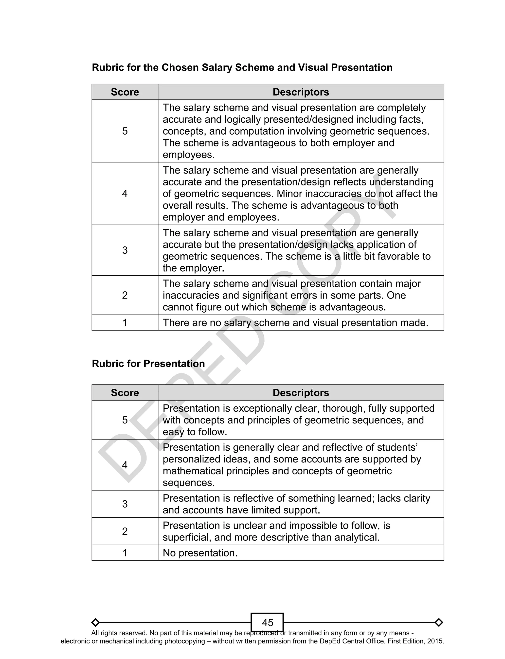 D
EPED
C
O
PY
45
Rubric for the Chosen Salary Scheme and Visual Presentation
Score Descriptors
5
The salary scheme and visual presentation are completely
accurate and logically presented/designed including facts,
concepts, and computation involving geometric sequences.
The scheme is advantageous to both employer and
employees.
4
The salary scheme and visual presentation are generally
accurate and the presentation/design reflects understanding
of geometric sequences. Minor inaccuracies do not affect the
overall results. The scheme is advantageous to both
employer and employees.
3
The salary scheme and visual presentation are generally
accurate but the presentation/design lacks application of
geometric sequences. The scheme is a little bit favorable to
the employer.
2
The salary scheme and visual presentation contain major
inaccuracies and significant errors in some parts. One
cannot figure out which scheme is advantageous.
1 There are no salary scheme and visual presentation made.
Rubric for Presentation
Score Descriptors
5
Presentation is exceptionally clear, thorough, fully supported
with concepts and principles of geometric sequences, and
easy to follow.
4
Presentation is generally clear and reflective of students’
personalized ideas, and some accounts are supported by
mathematical principles and concepts of geometric
sequences.
3
Presentation is reflective of something learned; lacks clarity
and accounts have limited support.
2
Presentation is unclear and impossible to follow, is
superficial, and more descriptive than analytical.
1 No presentation.
All rights reserved. No part of this material may be reproduced or transmitted in any form or by any means -
electronic or mechanical including photocopying – without written permission from the DepEd Central Office. First Edition, 2015.
 