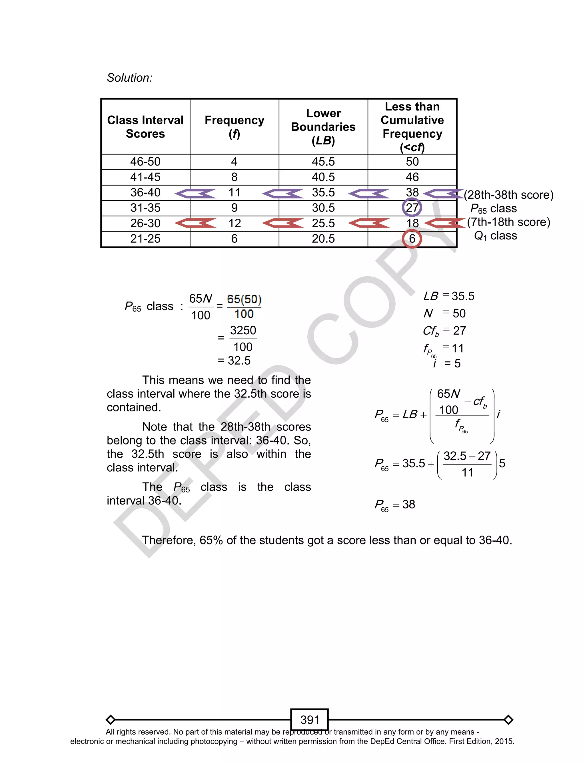 D
EPED
C
O
PY
391
(28th-38th score)
P65 class
(7th-18th score)
Q1 class
Solution:
i = 5
Therefore, 65% of the students got a score less than or equal to 36-40.
Class Interval
Scores
Frequency
(f)
Lower
Boundaries
(LB)
Less than
Cumulative
Frequency
(<cf)
46-50 4 45.5 50
41-45 8 40.5 46
36-40 11 35.5 38
31-35 9 30.5 27
26-30 12 25.5 18
21-25 6 20.5 6
65
65
65
100 b
P
N
cf
P LB i
f
 
 
   
  
 
65
32.5 27
35.5 5
11
P
 
   
 
65
38P 
P65 class :
65
100
N
=
=
3250
100
= 32.5
This means we need to find the
class interval where the 32.5th score is
contained.
Note that the 28th-38th scores
belong to the class interval: 36-40. So,
the 32.5th score is also within the
class interval.
The P65 class is the class
interval 36-40.
65
35.5
50
27
11
b
P
LB
N
Cf
f




All rights reserved. No part of this material may be reproduced or transmitted in any form or by any means -
electronic or mechanical including photocopying – without written permission from the DepEd Central Office. First Edition, 2015.
 