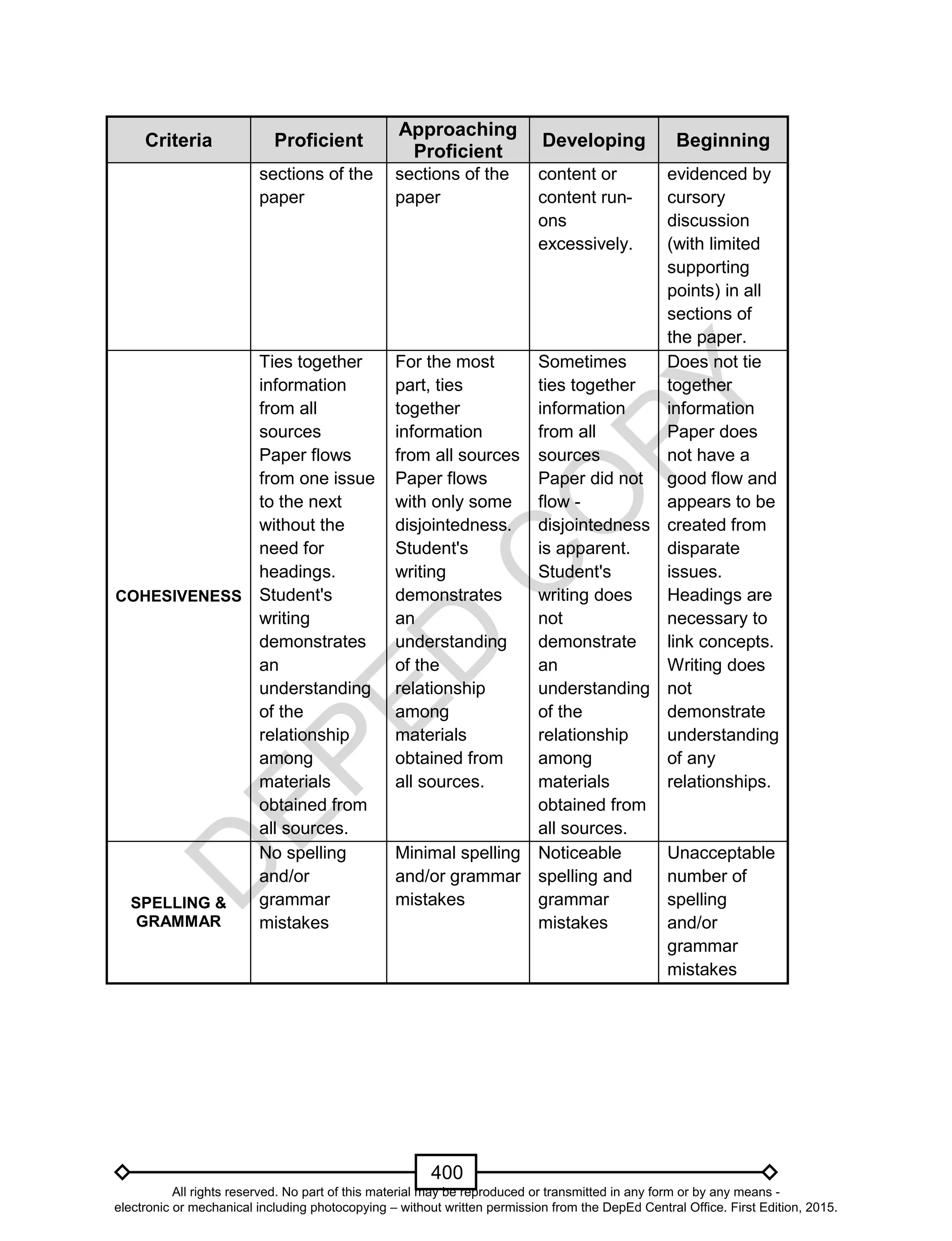 D
EPED
C
O
PY
400
Criteria Proficient
Approaching
Proficient
Developing Beginning
sections of the
paper
sections of the
paper
content or
content run-
ons
excessively.
evidenced by
cursory
discussion
(with limited
supporting
points) in all
sections of
the paper.
COHESIVENESS
Ties together
information
from all
sources
Paper flows
from one issue
to the next
without the
need for
headings.
Student's
writing
demonstrates
an
understanding
of the
relationship
among
materials
obtained from
all sources.
For the most
part, ties
together
information
from all sources
Paper flows
with only some
disjointedness.
Student's
writing
demonstrates
an
understanding
of the
relationship
among
materials
obtained from
all sources.
Sometimes
ties together
information
from all
sources
Paper did not
flow -
disjointedness
is apparent.
Student's
writing does
not
demonstrate
an
understanding
of the
relationship
among
materials
obtained from
all sources.
Does not tie
together
information
Paper does
not have a
good flow and
appears to be
created from
disparate
issues.
Headings are
necessary to
link concepts.
Writing does
not
demonstrate
understanding
of any
relationships.
SPELLING &
GRAMMAR
No spelling
and/or
grammar
mistakes
Minimal spelling
and/or grammar
mistakes
Noticeable
spelling and
grammar
mistakes
Unacceptable
number of
spelling
and/or
grammar
mistakes
All rights reserved. No part of this material may be reproduced or transmitted in any form or by any means -
electronic or mechanical including photocopying – without written permission from the DepEd Central Office. First Edition, 2015.
 
