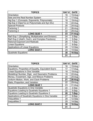 TOPICS                          DAY #    DATE
Orientation                                               16     15-Aug
Sets and the Real Number System                           17     17-Aug
Alg Exp 1 (Concepts, Exponents, Polynomials)              18     19-Aug
Alg Exp 2 (Oper'ns on Polynomials and Syn Div)            19     22-Aug
Special Products                                          20     24-Aug
Factoring 1                                               21     26-Aug
Factoring 2                                               22     29-Aug
                       LONG QUIZ 1                        23     31-Aug
Rat'l Exp 1 (Simplifying, Multiplication and Division)    24      2-Sep
Rat'l Exp 2 (Add'n, Sub'n, and Complex Fractions)         25      5-Sep
Rational Exponent and Radicals                            26      7-Sep
Linear Equations                                          27      9-Sep
Applications of Linear Equations                          28     12-Sep
                      LONG QUIZ 2                         29     14-Sep
Quadratic Equations                                       30     16-Sep
                                                          31


                         TOPICS                          DAY #    DATE
Orientation                                               16     15-Aug
Equations, Properties of Equality, Equivalent Eqn's       17     17-Aug
Linear Equations in One Variable                          18     19-Aug
Modelling/ Number, Digit, and Geometric Problems          19     22-Aug
Money, Investment, Age, and Mixture Problems              20     24-Aug
Uniform Motion, Work, and Clock Problems                  21     26-Aug
Ratio, Proportion, and Variation                          22     29-Aug
                      LONG QUIZ 1                         23     31-Aug
Quadratic Equations in One Variable                       24      2-Sep
Equations Leading to Quadratic Equations 1                25      5-Sep
Equations Leading to Quadratic Equations 2                26      7-Sep
Applications of Quadratic Equations in One Variable       27      9-Sep
Inequalities 1                                            28     12-Sep
Inequalities 2                                            29     14-Sep
                     LONG QUIZ 2                          30     16-Sep
                                                          31
 