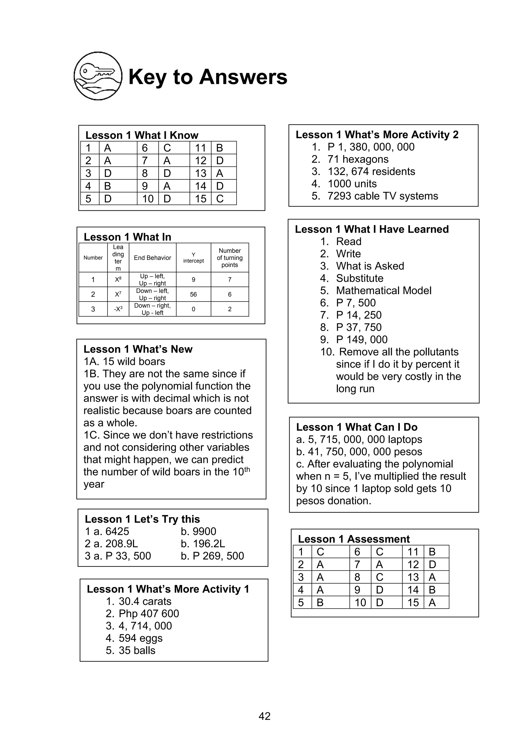 Lesson 1 What In
Number
Lea
ding
ter
m
End Behavior
Y
intercept
Number
of turning
points
1 X8 Up – left,
Up – right
9 7
2 X7 Down – left,
Up – right
56 6
3 -X3 Down – right,
Up - left
0 2
Lesson 1 What’s New
1A. 15 wild boars
1B. They are not the same since if
you use the polynomial function the
answer is with decimal which is not
realistic because boars are counted
as a whole.
1C. Since we don’t have restrictions
and not considering other variables
that might happen, we can predict
the number of wild boars in the 10th
year
Lesson 1 Let’s Try this
1 a. 6425 b. 9900
2 a. 208.9L b. 196.2L
3 a. P 33, 500 b. P 269, 500
Lesson 1 What’s More Activity 1
1. 30.4 carats
2. Php 407 600
3. 4, 714, 000
4. 594 eggs
5. 35 balls
Lesson 1 What’s More Activity 2
1. P 1, 380, 000, 000
2. 71 hexagons
3. 132, 674 residents
4. 1000 units
5. 7293 cable TV systems
Lesson 1 What I Know
1 A 6 C 11 B
2 A 7 A 12 D
3 D 8 D 13 A
4 B 9 A 14 D
5 D 10 D 15 C
Lesson 1 What I Have Learned
1. Read
2. Write
3. What is Asked
4. Substitute
5. Mathematical Model
6. P 7, 500
7. P 14, 250
8. P 37, 750
9. P 149, 000
10. Remove all the pollutants
since if I do it by percent it
would be very costly in the
long run
Lesson 1 What Can I Do
a. 5, 715, 000, 000 laptops
b. 41, 750, 000, 000 pesos
c. After evaluating the polynomial
when n = 5, I’ve multiplied the result
by 10 since 1 laptop sold gets 10
pesos donation.
Lesson 1 Assessment
1 C 6 C 11 B
2 A 7 A 12 D
3 A 8 C 13 A
4 A 9 D 14 B
5 B 10 D 15 A
42
Key to Answers
 