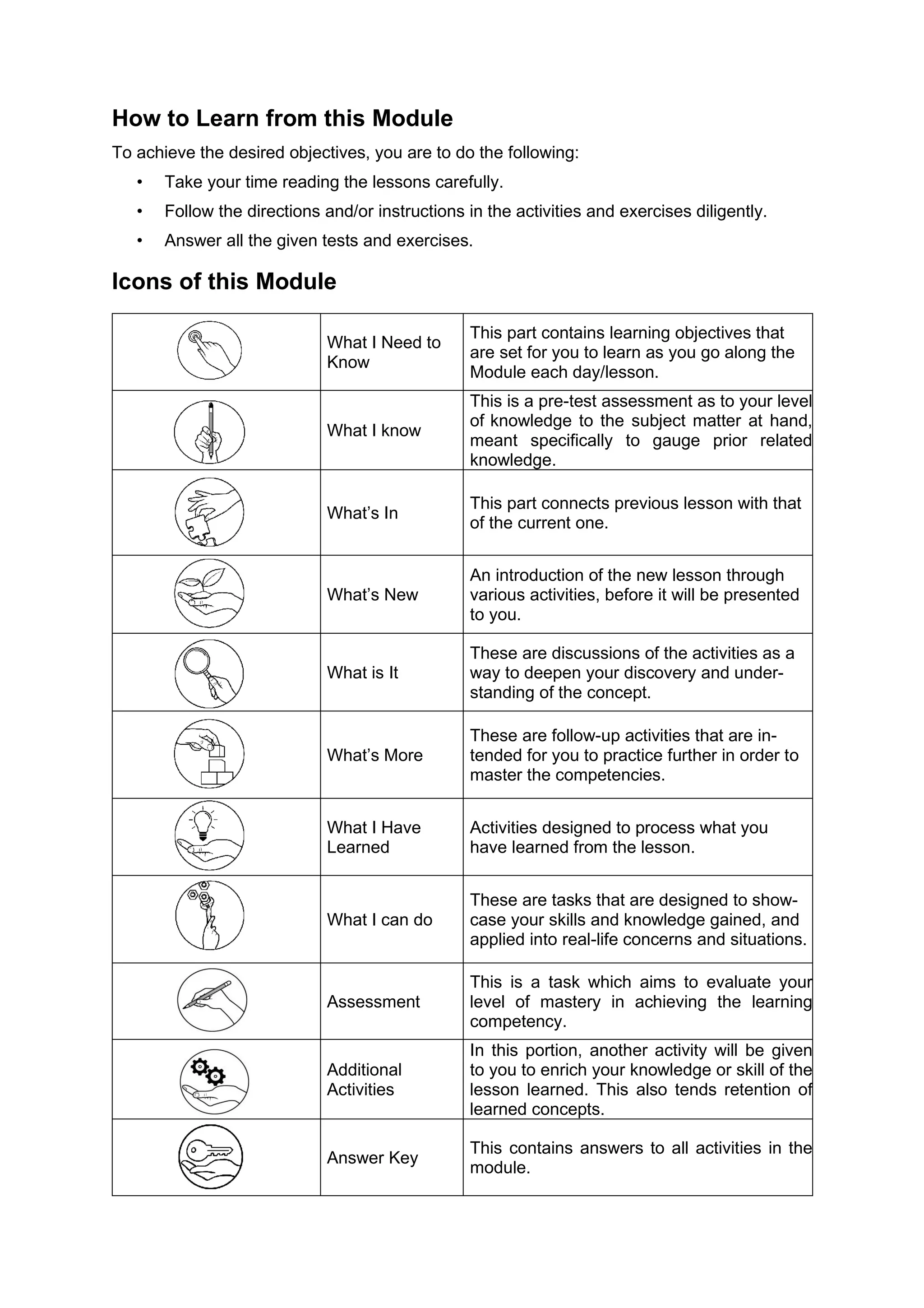How to Learn from this Module
To achieve the desired objectives, you are to do the following:
• Take your time reading the lessons carefully.
• Follow the directions and/or instructions in the activities and exercises diligently.
• Answer all the given tests and exercises.
Icons of this Module
What I Need to
Know
This part contains learning objectives that
are set for you to learn as you go along the
Module each day/lesson.
What I know
This is a pre-test assessment as to your level
of knowledge to the subject matter at hand,
meant specifically to gauge prior related
knowledge.
What’s In
This part connects previous lesson with that
of the current one.
What’s New
An introduction of the new lesson through
various activities, before it will be presented
to you.
What is It
These are discussions of the activities as a
way to deepen your discovery and under-
standing of the concept.
What’s More
These are follow-up activities that are in-
tended for you to practice further in order to
master the competencies.
What I Have
Learned
Activities designed to process what you
have learned from the lesson.
What I can do
These are tasks that are designed to show-
case your skills and knowledge gained, and
applied into real-life concerns and situations.
Assessment
This is a task which aims to evaluate your
level of mastery in achieving the learning
competency.
Additional
Activities
In this portion, another activity will be given
to you to enrich your knowledge or skill of the
lesson learned. This also tends retention of
learned concepts.
Answer Key
This contains answers to all activities in the
module.
 