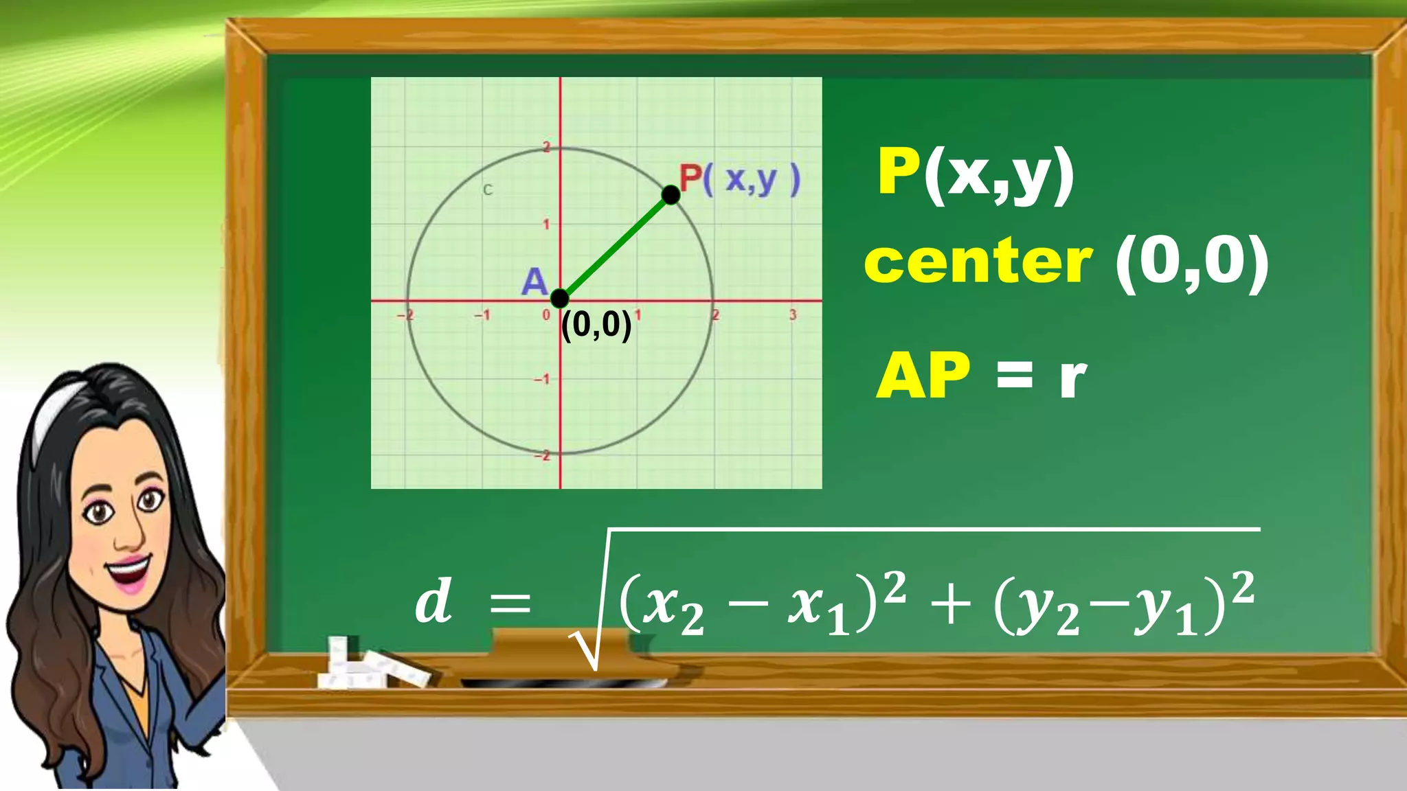 center (0,0)
P(x,y)
𝒅 = 𝒙𝟐 − 𝒙𝟏
𝟐 + (𝒚𝟐−𝒚𝟏)𝟐
AP = r
(0,0)
 
