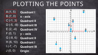 PLOTTING THE POINTS
A (1, 5)
B (7, 0)
C (-1, 3)
D (-5, -9)
E (2, -4)
F (0, 1)
G (-8, 6)
H (6, 10)
I (-7, -7)
J (0, 0)
Quadrant I
x - axis
Quadrant II
Quadrant III
Quadrant IV
y – axis
Quadrant II
Quadrant I
Quadrant III
Origin
A
B
C
D
E
F
G
H
I
J
 