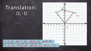 Translation:
(1, -1)
A
H
T M
A’
H’
T’ M’
T’(-2,3), H’(0,4), M’(4,3), A’(1,-1)
T(-3,4), H(-1,5), M(3,4), A(0,0)
 