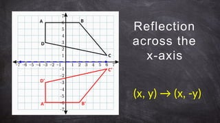 Reflection
across the
x-axis
A B
C
D
A’ B’
C’
D’
(x, y) → (x, -y)
 