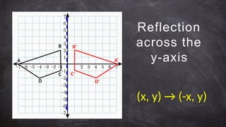 Reflection
across the
y-axis
A
B
C
D
A’
B’
C’
D’
(x, y) → (-x, y)
 