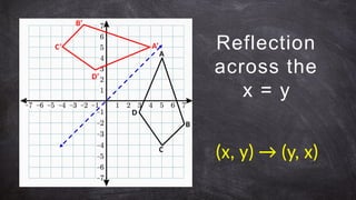 Reflection
across the
x = y
A
B
C
D
A’
B’
C’
D’
(x, y) → (y, x)
 