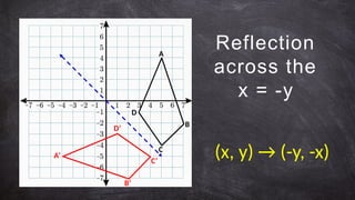 Reflection
across the
x = -y
A’
B’
C’
D’
A
B
C
D
(x, y) → (-y, -x)
 