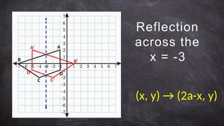 Reflection
across the
x = -3
A
B
C
D
A’
B’
C’
D’
(x, y) → (2a-x, y)
 
