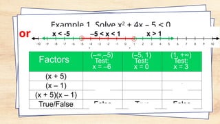Factors
(–∞,–5)
Test:
x = –6
(–5, 1)
Test:
x = 0
(1, +∞)
Test:
x = 3
(x + 5) - + +
(x – 1) - - +
(x + 5)(x – 1) + - +
True/False False True False
Example 1. Solve x2
+ 4x – 5 < 0
(NEGATIVE).
or
 