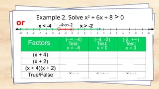 Factors
(–∞,–4)
Test:
x = –6
(–4, -2)
Test:
x = 0
(-2, +∞)
Test:
x = 3
(x + 4) - + +
(x + 2) - - +
(x + 4)(x + 2) + - +
True/False True False True
Example 2. Solve x2
+ 6x + 8 > 0
or
 