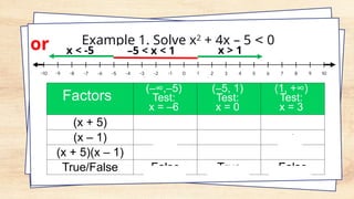 Factors
(–∞,–5)
Test:
x = –6
(–5, 1)
Test:
x = 0
(1, +∞)
Test:
x = 3
(x + 5) - + +
(x – 1) - - +
(x + 5)(x – 1) + - +
True/False False True False
Example 1. Solve x2
+ 4x – 5 < 0
(NEGATIVE).
x < -5 –5 < x < 1 x > 1
or
 