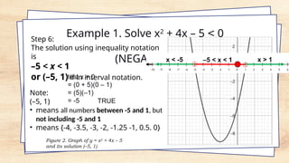 Step 6:
The solution using inequality notation
is
–5 < x < 1
or (–5, 1) if in interval notation.
Figure 2. Graph of y = x2
+ 4x – 5
and its solution (–5, 1)
Example 1. Solve x2
+ 4x – 5 < 0
(NEGATIVE).
Note:
(–5, 1)
• means all numbers between -5 and 1, but
not including -5 and 1
• means {-4, -3.5, -3, -2, -1.25 -1, 0.5. 0}
 
