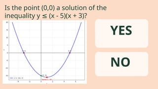 Is the point (0,0) a solution of the
inequality y (x - 5)(x + 3)?
≤
YES
NO
 