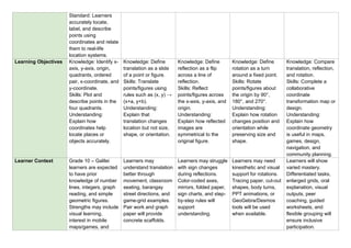 Standard: Learners
accurately locate,
label, and describe
points using
coordinates and relate
them to real-life
location systems.
Learning Objectives Knowledge: Identify x-
axis, y-axis, origin,
quadrants, ordered
pair, x-coordinate, and
y-coordinate.
Skills: Plot and
describe points in the
four quadrants.
Understanding:
Explain how
coordinates help
locate places or
objects accurately.
Knowledge: Define
translation as a slide
of a point or figure.
Skills: Translate
points/figures using
rules such as (x, y) →
(x+a, y+b).
Understanding:
Explain that
translation changes
location but not size,
shape, or orientation.
Knowledge: Define
reflection as a flip
across a line of
reflection.
Skills: Reflect
points/figures across
the x-axis, y-axis, and
origin.
Understanding:
Explain how reflected
images are
symmetrical to the
original figure.
Knowledge: Define
rotation as a turn
around a fixed point.
Skills: Rotate
points/figures about
the origin by 90°,
180°, and 270°.
Understanding:
Explain how rotation
changes position and
orientation while
preserving size and
shape.
Knowledge: Compare
translation, reflection,
and rotation.
Skills: Complete a
collaborative
coordinate
transformation map or
design.
Understanding:
Explain how
coordinate geometry
is useful in maps,
games, design,
navigation, and
community planning.
Learner Context Grade 10 – Galilei
learners are expected
to have prior
knowledge of number
lines, integers, graph
reading, and simple
geometric figures.
Strengths may include
visual learning,
interest in mobile
maps/games, and
Learners may
understand translation
better through
movement, classroom
seating, barangay
street directions, and
game-grid examples.
Pair work and graph
paper will provide
concrete scaffolds.
Learners may struggle
with sign changes
during reflections.
Color-coded axes,
mirrors, folded paper,
sign charts, and step-
by-step rules will
support
understanding.
Learners may need
kinesthetic and visual
support for rotations.
Tracing paper, cut-out
shapes, body turns,
PPT animations, or
GeoGebra/Desmos
tools will be used
when available.
Learners will show
varied mastery.
Differentiated tasks,
enlarged grids, oral
explanation, visual
outputs, peer
coaching, guided
worksheets, and
flexible grouping will
ensure inclusive
participation.
 