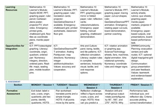 Learning
Resources
Mathematics 10
Learner’s Module;
DepEd BOW; PPT;
graphing paper; ruler;
pencil; Cartesian
plane poster;
projector/TV; short
video. Emergency:
printed grids,
chalkboard grid, floor
tiles as coordinate
plane, manila paper
grid.
Mathematics 10
Learner’s Module; PPT;
graphing paper; ruler;
translation cards;
projector;
GeoGebra/Desmos if
available. Emergency:
chalkboard grid, printed
worksheets, classroom
floor grid.
Mathematics 10
Learner’s Module;
PPT; graphing paper;
mirror or folded
paper; ruler; reflection
cards;
videos/simulations.
Emergency: paper
folding, manual
graphing, chalkboard
demonstration.
Mathematics 10
Learner’s Module; PPT;
graphing paper; tracing
paper; cut-out shapes;
ruler;
GeoGebra/Desmos/PPT
animation. Emergency:
rotating paper cut-outs,
board demonstration,
partner coaching.
Mathematics 10
Learner’s Module;
activity sheets;
rubrics; quiz sheets;
graphing paper;
manila paper;
markers; projector if
available.
Emergency: paper-
based outputs, oral
presentations, board-
based performance
task.
Opportunities for
Integration
ICT: PPT/video/digital
graphing. Literacy:
coordinate, origin,
quadrant, ordered
pair. Numeracy:
integers, direction,
ordered pairs. Real-
life: maps, seating
plan, mobile location
pins.
ICT:
GeoGebra/Desmos/PP
T animation. Araling
Panlipunan: map
directions. Numeracy:
integer
addition/subtraction.
Values: accuracy and
cooperation.
Arts and Culture:
parol, banig, textile,
and tile patterns. ICT:
reflection simulation.
Literacy: explain rules
in complete
sentences. Inclusivity:
visual, tactile, and
oral response
options.
ICT: rotation animation
or graphing app.
Science/Technology:
wheels, fans, machines,
digital animation. Arts:
rotational symmetry.
Numeracy: coordinate
rules and integer signs.
DRRM/Community
Planning: evacuation
centers and safe
routes. ICT: optional
digital map/game-grid
design.
Communication:
group presentation
and peer feedback.
Values: teamwork
and evidence-based
explanation.
3. ASSESSMENT
Section MONDAY / Session 1 TUESDAY / Session
2
WEDNESDAY /
Session 3
THURSDAY /
Session 4
FRIDAY / Session 5
Formative
Assessment
Exit ticket: label x-
axis, y-axis, origin,
quadrants; plot two
points; identify
quadrants. HOTS:
Pair worksheet:
translate points and a
simple triangle.
HOTS: If all points
move by the same
Reflection challenge:
reflect a figure across
x-axis, y-axis, and
origin. HOTS: How
can you predict a
Rotation drill and
small-group output:
rotate points/figures
by 90°, 180°, and
270°. HOTS: Why
Performance task,
individual quiz, and
reflection slip. Criteria:
accurate plotting,
correct transformation
 