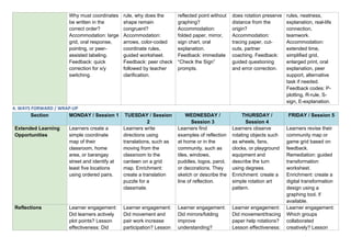 Why must coordinates
be written in the
correct order?
Accommodation: large
grid, oral response,
pointing, or peer-
assisted labeling.
Feedback: quick
correction for x/y
switching.
rule, why does the
shape remain
congruent?
Accommodation:
arrows, color-coded
coordinate rules,
guided worksheet.
Feedback: peer check
followed by teacher
clarification.
reflected point without
graphing?
Accommodation:
folded paper, mirror,
sign chart, oral
explanation.
Feedback: immediate
“Check the Sign”
prompts.
does rotation preserve
distance from the
origin?
Accommodation:
tracing paper, cut-
outs, partner
coaching. Feedback:
guided questioning
and error correction.
rules, neatness,
explanation, real-life
connection,
teamwork.
Accommodation:
extended time,
simplified grid,
enlarged print, oral
explanation, peer
support, alternative
task if needed.
Feedback codes: P-
plotting, R-rule, S-
sign, E-explanation.
4. WAYS FORWARD / WRAP-UP
Section MONDAY / Session 1 TUESDAY / Session
2
WEDNESDAY /
Session 3
THURSDAY /
Session 4
FRIDAY / Session 5
Extended Learning
Opportunities
Learners create a
simple coordinate
map of their
classroom, home
area, or barangay
street and identify at
least five locations
using ordered pairs.
Learners write
directions using
translations, such as
moving from the
classroom to the
canteen on a grid
map. Enrichment:
create a translation
puzzle for a
classmate.
Learners find
examples of reflection
at home or in the
community, such as
tiles, windows,
puddles, logos, parol,
or decorations. They
sketch or describe the
line of reflection.
Learners observe
rotating objects such
as wheels, fans,
clocks, or playground
equipment and
describe the turn
using degrees.
Enrichment: create a
simple rotation art
pattern.
Learners revise their
community map or
game grid based on
feedback.
Remediation: guided
transformation
worksheet.
Enrichment: create a
digital transformation
design using a
graphing tool, if
available.
Reflections Learner engagement:
Did learners actively
plot points? Lesson
effectiveness: Did
Learner engagement:
Did movement and
pair work increase
participation? Lesson
Learner engagement:
Did mirrors/folding
improve
understanding?
Learner engagement:
Did movement/tracing
paper help rotations?
Lesson effectiveness:
Learner engagement:
Which groups
collaborated
creatively? Lesson
 