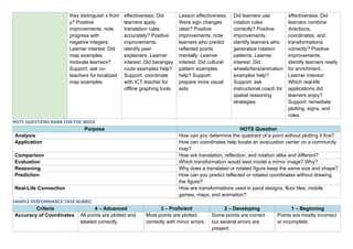 they distinguish x from
y? Positive
improvements: note
progress with
negative integers.
Learner interest: Did
map examples
motivate learners?
Support: ask co-
teachers for localized
map examples.
effectiveness: Did
learners apply
translation rules
accurately? Positive
improvements:
identify peer
explainers. Learner
interest: Did barangay
route examples help?
Support: coordinate
with ICT teacher for
offline graphing tools.
Lesson effectiveness:
Were sign changes
clear? Positive
improvements: note
learners who predict
reflected points
mentally. Learner
interest: Did cultural
pattern examples
help? Support:
prepare more visual
aids.
Did learners use
rotation rules
correctly? Positive
improvements:
identify learners who
generalize rotation
patterns. Learner
interest: Did
wheels/fans/animation
examples help?
Support: ask
instructional coach for
spatial reasoning
strategies.
effectiveness: Did
learners combine
directions,
coordinates, and
transformations
correctly? Positive
improvements:
identify learners ready
for enrichment.
Learner interest:
Which real-life
applications did
learners enjoy?
Support: remediate
plotting, signs, and
rules.
HOTS QUESTIONS BANK FOR THE WEEK
Purpose HOTS Question
Analysis How can you determine the quadrant of a point without plotting it first?
Application How can coordinates help locate an evacuation center on a community
map?
Comparison How are translation, reflection, and rotation alike and different?
Evaluation Which transformation would best model a mirror image? Why?
Reasoning Why does a translated or rotated figure keep the same size and shape?
Prediction How can you predict reflected or rotated coordinates without drawing
the figure?
Real-Life Connection How are transformations used in parol designs, floor tiles, mobile
games, maps, and animation?
SAMPLE PERFORMANCE TASK RUBRIC
Criteria 4 – Advanced 3 – Proficient 2 – Developing 1 – Beginning
Accuracy of Coordinates All points are plotted and
labeled correctly.
Most points are plotted
correctly with minor errors.
Some points are correct
but several errors are
present.
Points are mostly incorrect
or incomplete.
 
