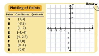 MATH 10 TERM 1 WEEK 3  Points and Transformations in The Cartesian Plane.pptx