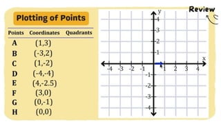 MATH 10 TERM 1 WEEK 3  Points and Transformations in The Cartesian Plane.pptx