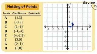 MATH 10 TERM 1 WEEK 3  Points and Transformations in The Cartesian Plane.pptx