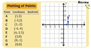 MATH 10 TERM 1 WEEK 3  Points and Transformations in The Cartesian Plane.pptx