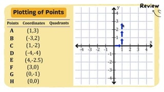 MATH 10 TERM 1 WEEK 3  Points and Transformations in The Cartesian Plane.pptx