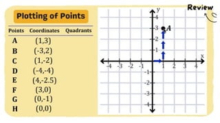 MATH 10 TERM 1 WEEK 3  Points and Transformations in The Cartesian Plane.pptx