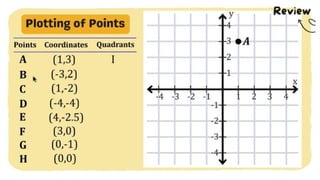 MATH 10 TERM 1 WEEK 3  Points and Transformations in The Cartesian Plane.pptx