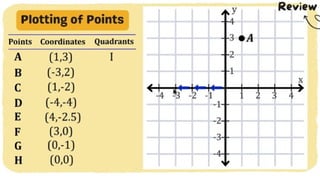 MATH 10 TERM 1 WEEK 3  Points and Transformations in The Cartesian Plane.pptx