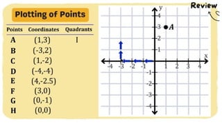 MATH 10 TERM 1 WEEK 3  Points and Transformations in The Cartesian Plane.pptx