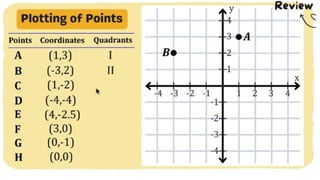 MATH 10 TERM 1 WEEK 3  Points and Transformations in The Cartesian Plane.pptx