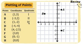 MATH 10 TERM 1 WEEK 3  Points and Transformations in The Cartesian Plane.pptx