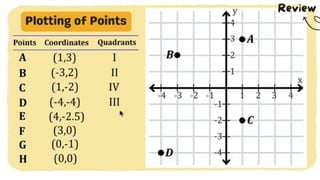 MATH 10 TERM 1 WEEK 3  Points and Transformations in The Cartesian Plane.pptx