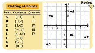 MATH 10 TERM 1 WEEK 3  Points and Transformations in The Cartesian Plane.pptx