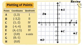 MATH 10 TERM 1 WEEK 3  Points and Transformations in The Cartesian Plane.pptx