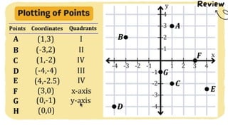 MATH 10 TERM 1 WEEK 3  Points and Transformations in The Cartesian Plane.pptx