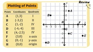 MATH 10 TERM 1 WEEK 3  Points and Transformations in The Cartesian Plane.pptx
