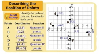 MATH 10 TERM 1 WEEK 3  Points and Transformations in The Cartesian Plane.pptx