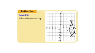 MATH 10 TERM 1 WEEK 3  Points and Transformations in The Cartesian Plane.pptx