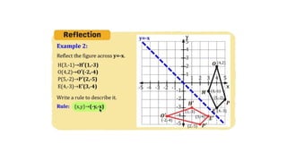 MATH 10 TERM 1 WEEK 3  Points and Transformations in The Cartesian Plane.pptx