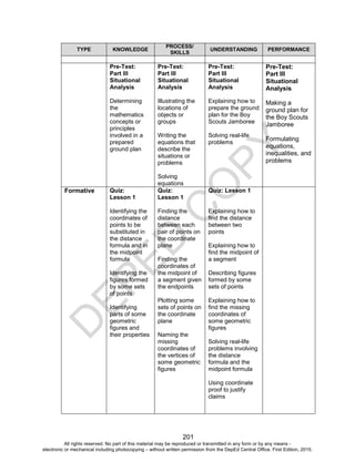 D
EPED
C
O
PY
201
TYPE KNOWLEDGE
PROCESS/
SKILLS
UNDERSTANDING PERFORMANCE
Pre-Test:
Part III
Situational
Analysis
Determining
the
mathematics
concepts or
principles
involved in a
prepared
ground plan
Pre-Test:
Part III
Situational
Analysis
Illustrating the
locations of
objects or
groups
Writing the
equations that
describe the
situations or
problems
Solving
equations
Pre-Test:
Part III
Situational
Analysis
Explaining how to
prepare the ground
plan for the Boy
Scouts Jamboree
Solving real-life
problems
Pre-Test:
Part III
Situational
Analysis
Making a
ground plan for
the Boy Scouts
Jamboree
Formulating
equations,
inequalities, and
problems
Formative Quiz:
Lesson 1
Identifying the
coordinates of
points to be
substituted in
the distance
formula and in
the midpoint
formula
Identifying the
figures formed
by some sets
of points
Identifying
parts of some
geometric
figures and
their properties
Quiz:
Lesson 1
Finding the
distance
between each
pair of points on
the coordinate
plane
Finding the
coordinates of
the midpoint of
a segment given
the endpoints
Plotting some
sets of points on
the coordinate
plane
Naming the
missing
coordinates of
the vertices of
some geometric
figures
Quiz: Lesson 1
Explaining how to
find the distance
between two
points
Explaining how to
find the midpoint of
a segment
Describing figures
formed by some
sets of points
Explaining how to
find the missing
coordinates of
some geometric
figures
Solving real-life
problems involving
the distance
formula and the
midpoint formula
Using coordinate
proof to justify
claims
All rights reserved. No part of this material may be reproduced or transmitted in any form or by any means -
electronic or mechanical including photocopying – without written permission from the DepEd Central Office. First Edition, 2015.
 